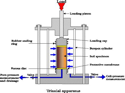 axial compression test setup|what is triaxial compression test.